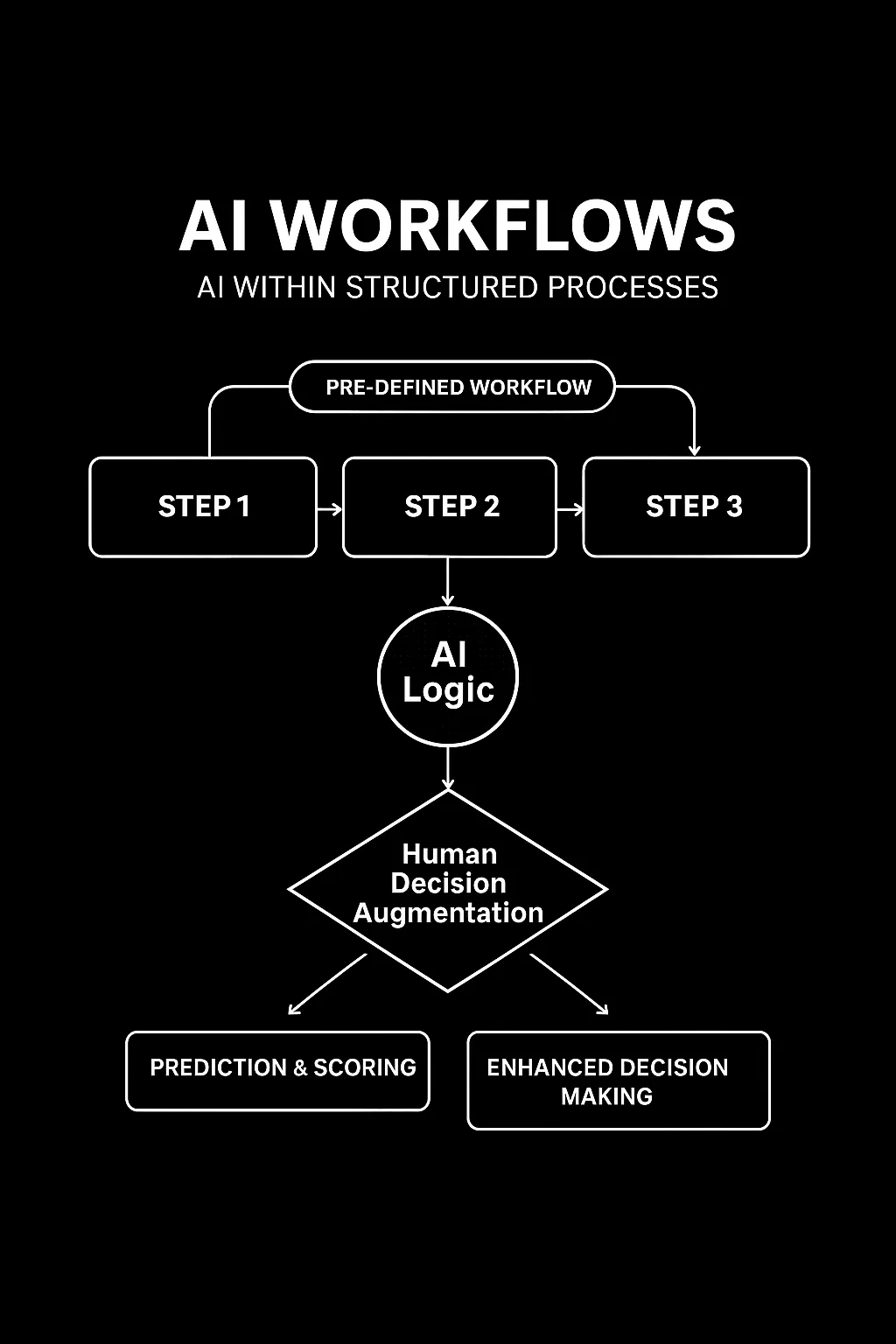 AI Workflows