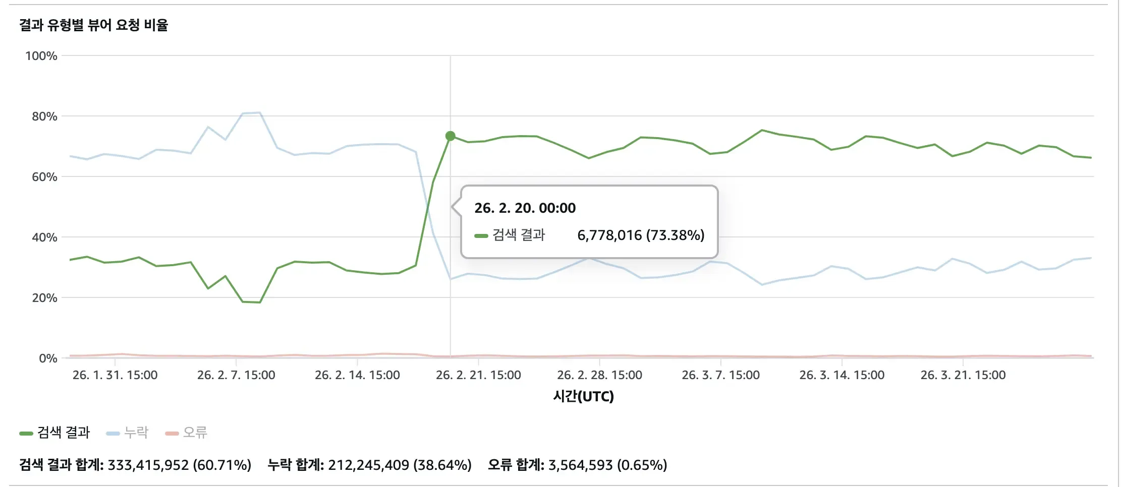 적용 이후 — 캐시 히트율이 70%대로 안정화