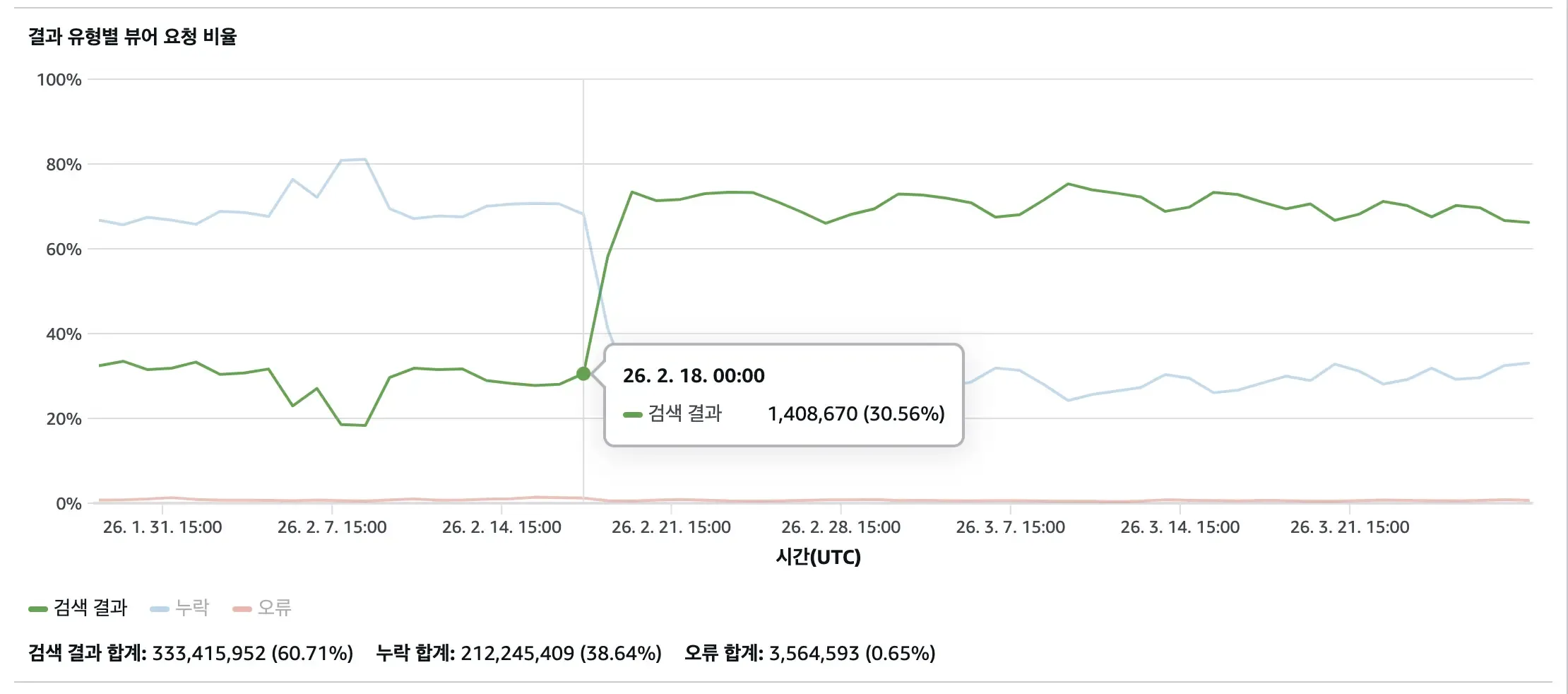 2월 18일 적용 기점으로 캐시 히트율이 30%에서 급격히 상승