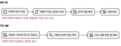 다국어 프로세스 비교