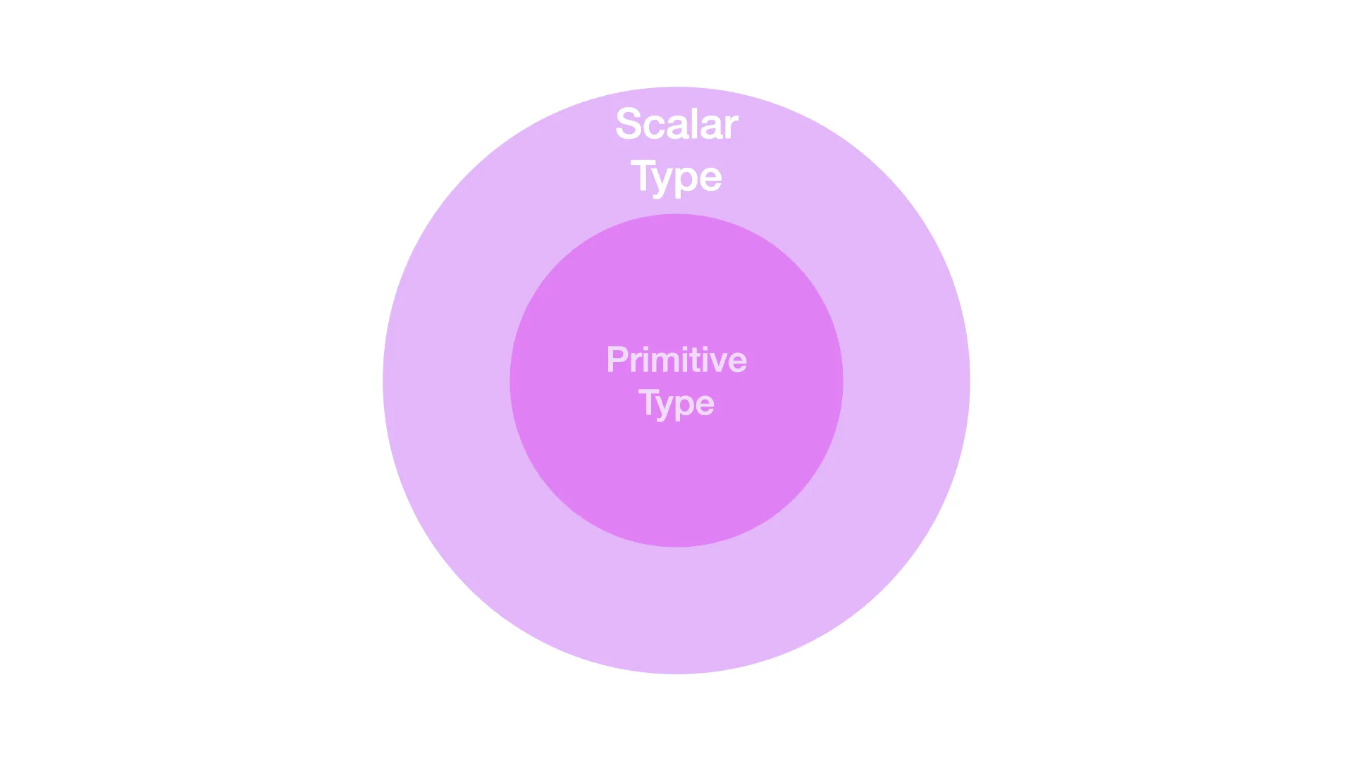 스칼라 타입과 원시 타입 구조