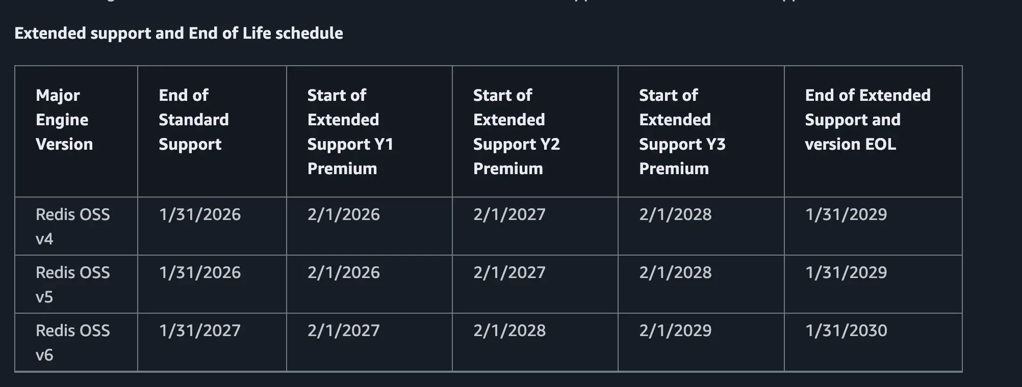 Extended Support 버전별 지원 일정